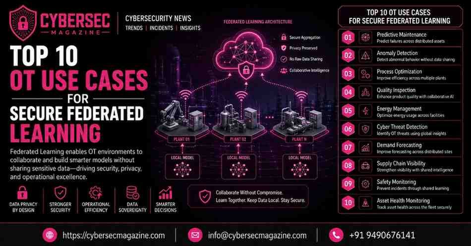 Secure-Federated-Learning